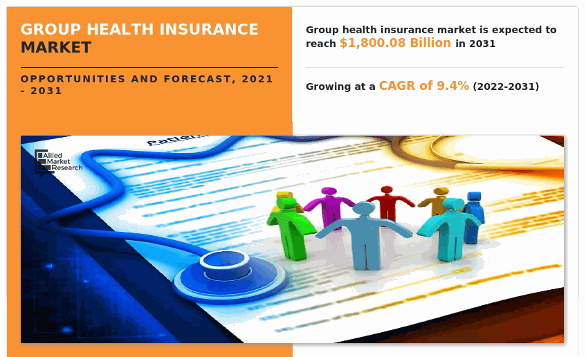 Group Health Insurance Market Expected To Reach 180008 Billion By