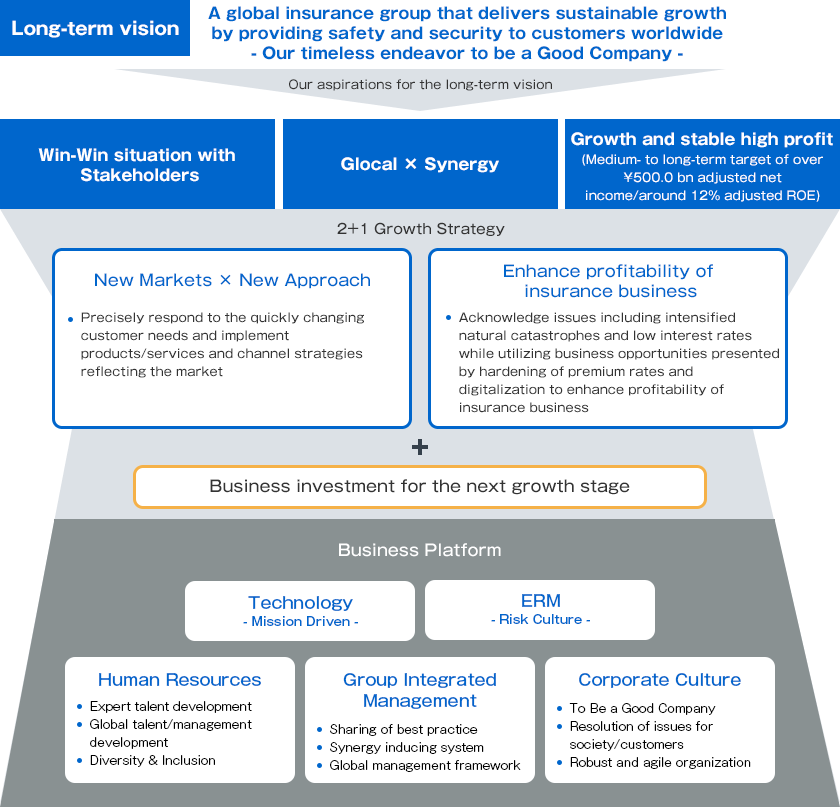 Tokio Marine'S Medium-Term Strategy