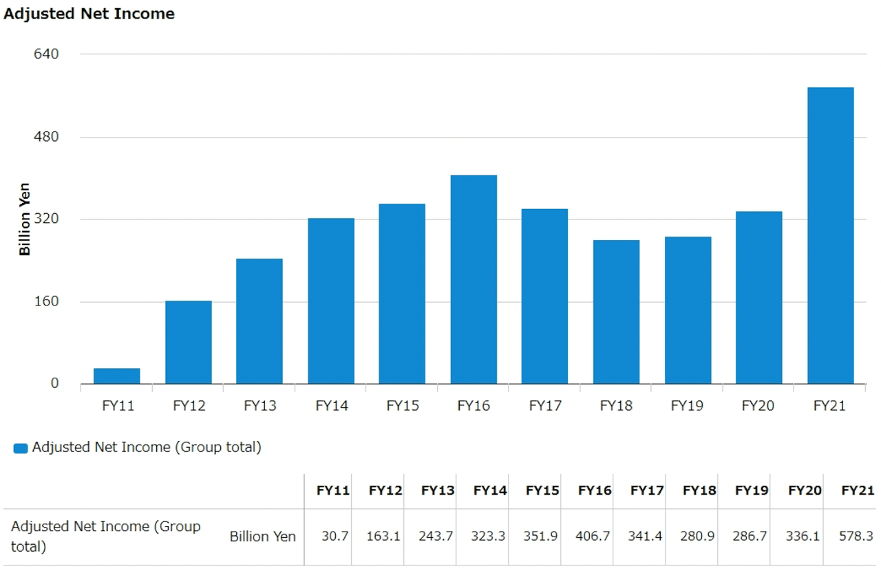 Tokio Marine Adjusted Net Income Historical Bar Chart