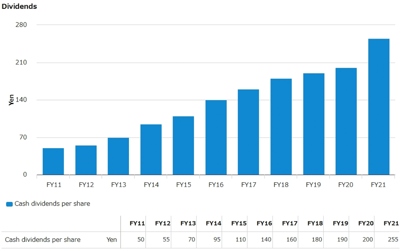 Historical Dividend Table For Tokio Marine