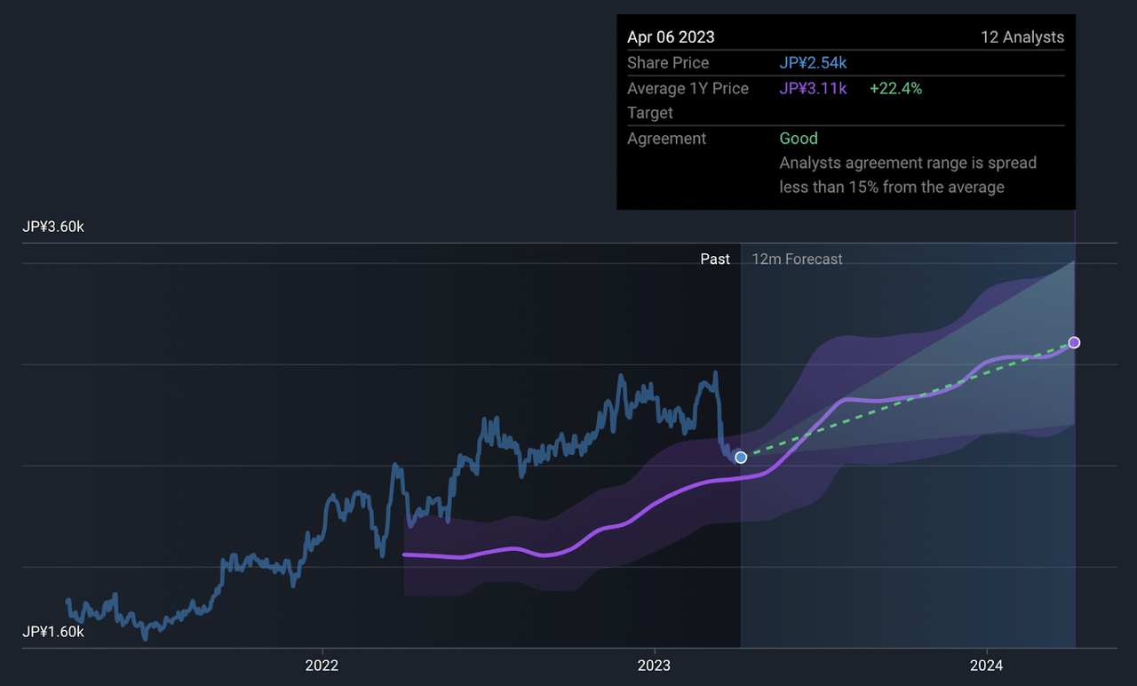 Tokio Marine Stock Price And Target Chart