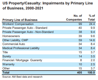 1681134934 367 Catastrophe Losses Drive Writedowns For Us Pc Insurers In 2021