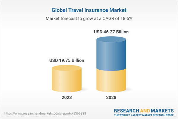 Increase In Technological Development In The Travel Insurance Industry Is Driving Growth