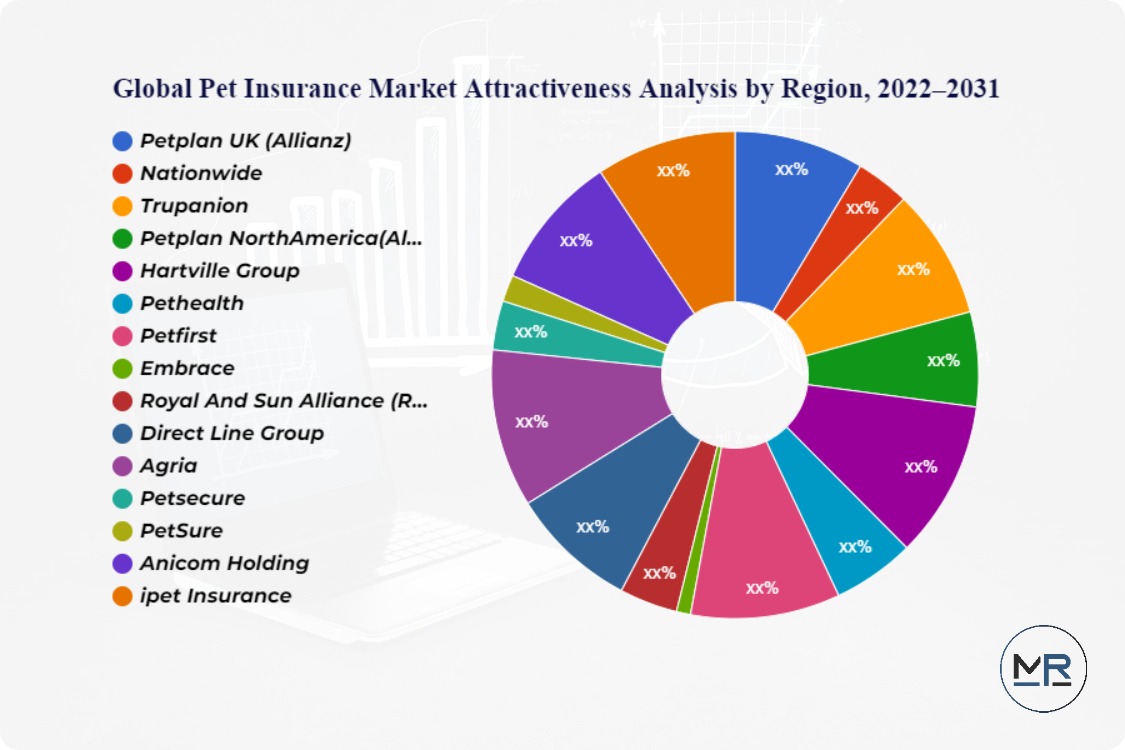 Growing Growth In Pet Insurance |  Petplan Uk (Allianz), Nationwide, Trupanion, Petplan Northamerica (Allianz), Hartville Group, Pethealth, Petfirst, Embrace, Royal & Sun Alliance (Rsa), Direct Line Group, Agria, Petsecure, Petsure, Anicom Holding, Ipet Insurance, Japan Animal Club