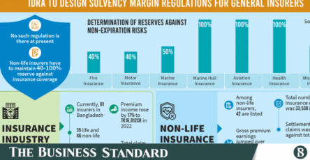 General insurers have to keep 40%-100% reserve against risk: Idra