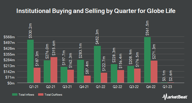 Institutional Ownership By Quarter For Globe Life (Nyse:gl)