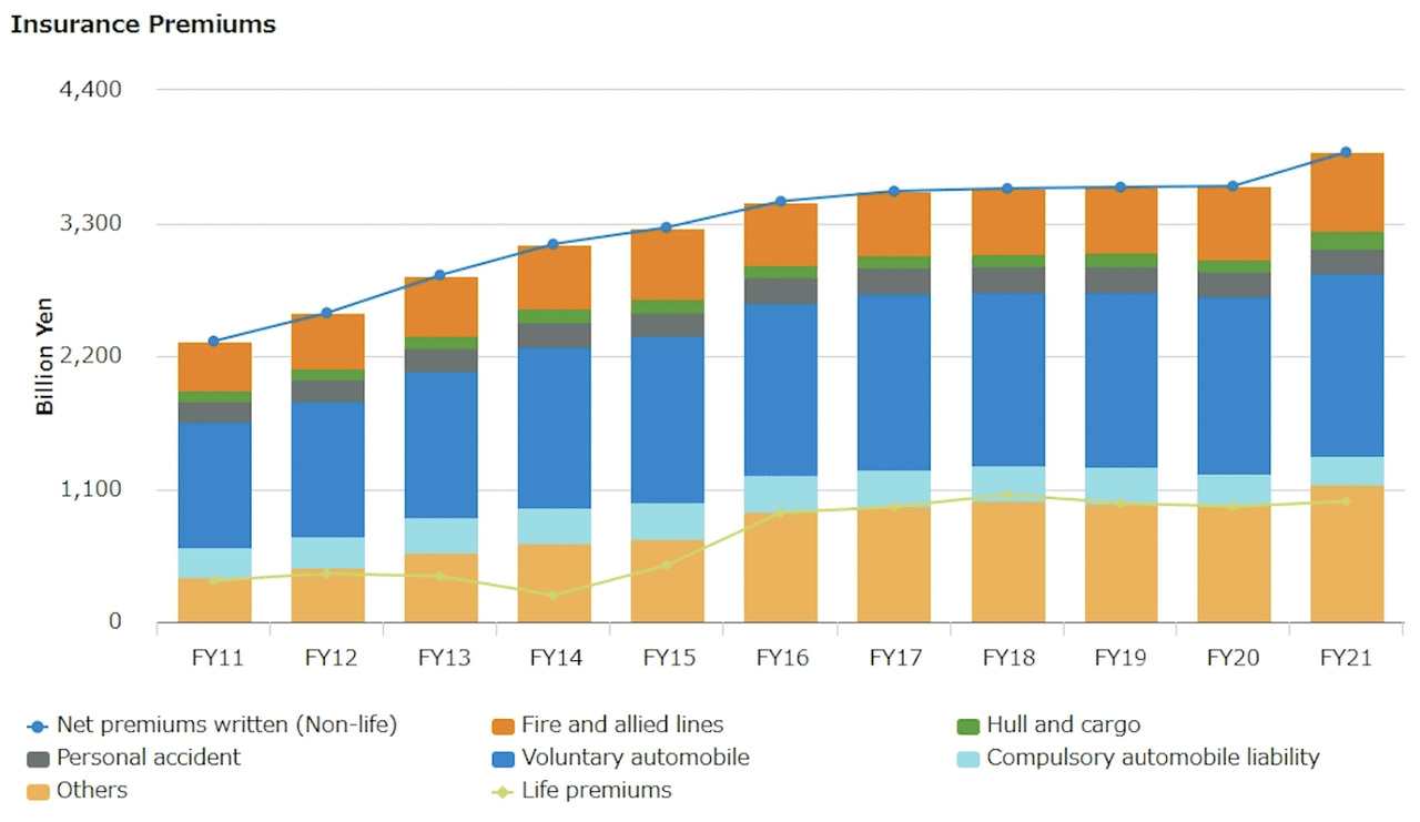 Historical Table Of Tokio Marine Insurance Premiums